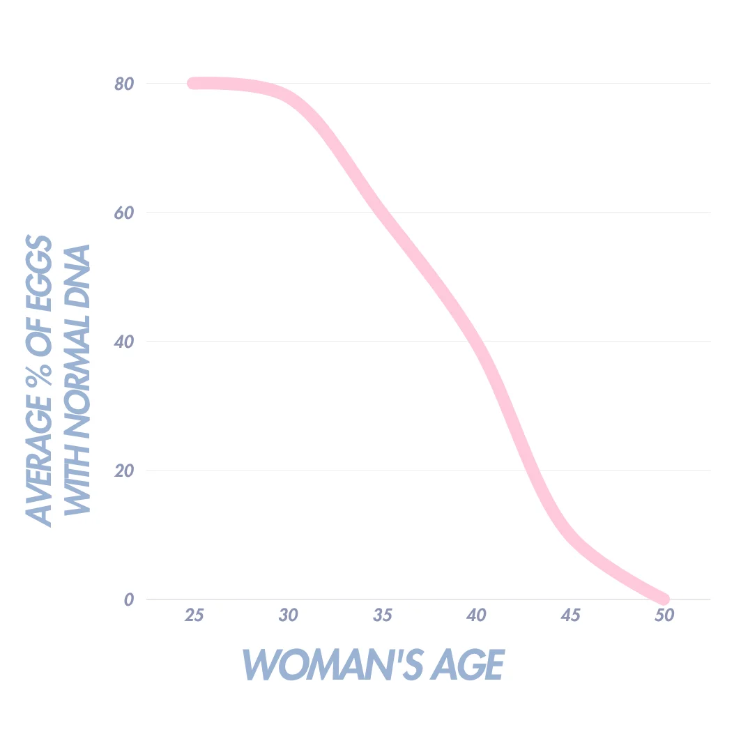 egg quality, egg count, age and fertility, age and egg quality, fertility decline, ovarian reserve, euploid eggs, genetically healthy eggs